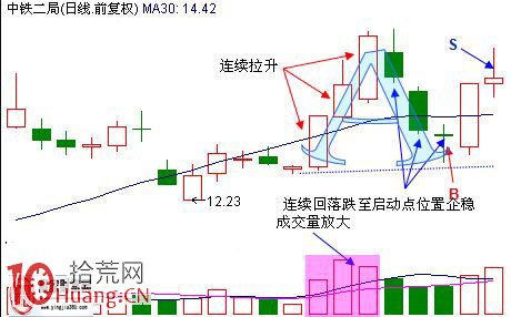 短線突擊之“A字”戰法，教你如何跟大勢（圖解）,拾荒網