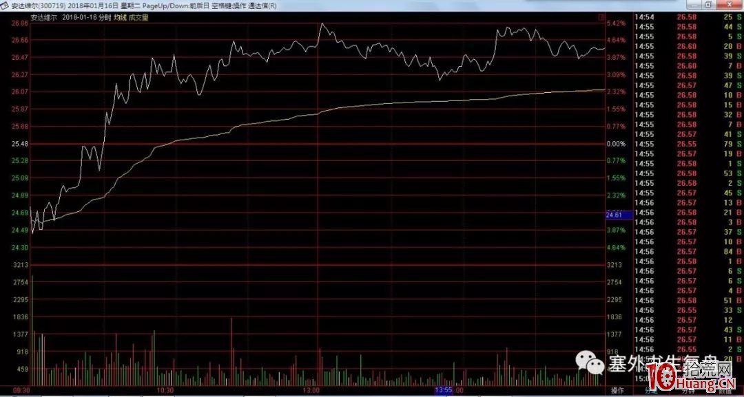 塞外書生:洗盤分時技術詳解 第一節 以日為洗盤單位的技術鑒別(圖解) 塞外書生:洗盤分時技術詳解 第一節 以日為洗盤單位的技術鑒別(圖解),拾荒網