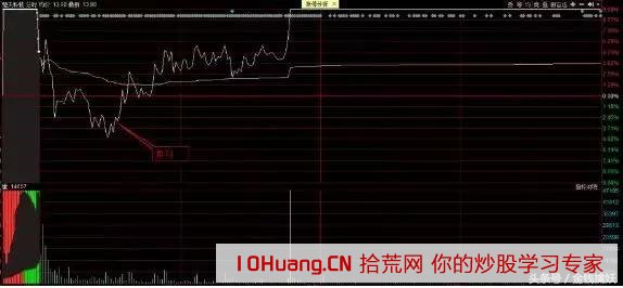 九大遊資戰法之股市法則二八定律和集合競價（圖解）,拾荒網