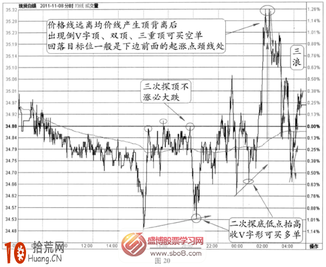 分時圖頂部信號：三次平頂+二次尖底+頂背離均價線(圖解),拾荒網