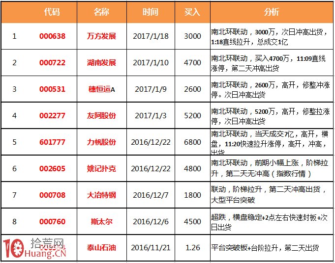 成都南、北一環遊資席位操盤特征詳解 成都南、北一環遊資席位操盤特征詳解,拾荒網