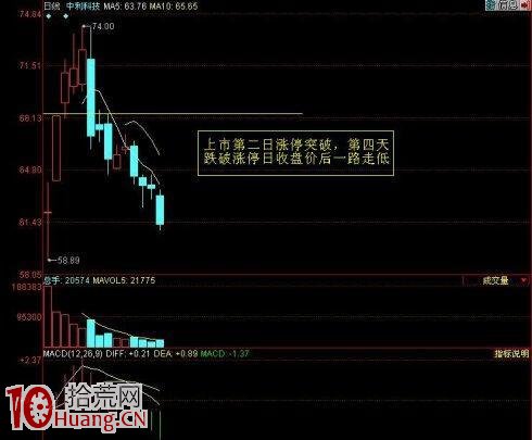 圖解新股跌破漲停板的價位會暴跌嗎 圖解新股跌破漲停板的價位會暴跌嗎,拾荒網