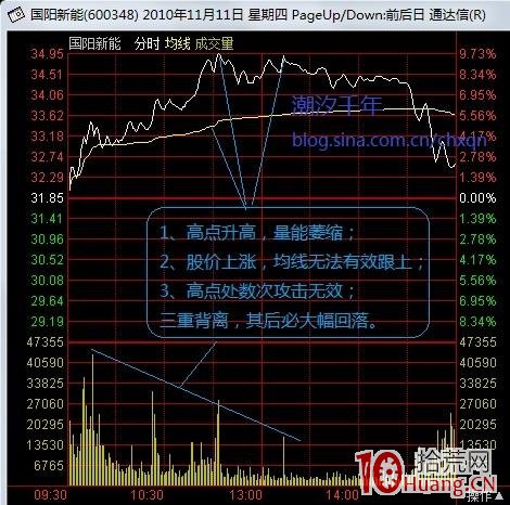 圖解如何看分時圖真假攻擊形態 圖解如何看分時圖真假攻擊形態,拾荒網