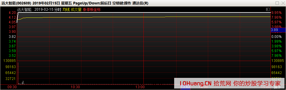 1進2打板進階：如何從首板股次日的競價跳空高開判斷龍頭（圖解）,拾荒網