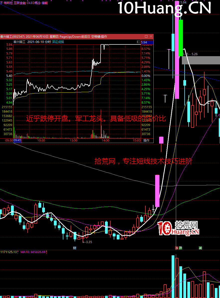 強勢股降龍十八掌技法10:時乘六龍——核按鈕低吸(圖解) 強勢股降龍十八掌技法10:時乘六龍——核按鈕低吸(圖解),拾荒網