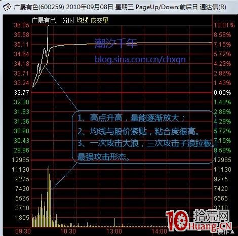 圖解如何看分時圖真假攻擊形態 圖解如何看分時圖真假攻擊形態,拾荒網