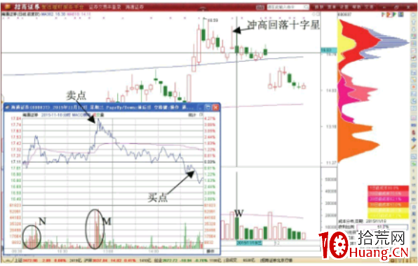 分時圖盤中突然脈沖式沖高後的做T機會(圖解) 分時圖盤中突然脈沖式沖高後的做T機會(圖解),拾荒網