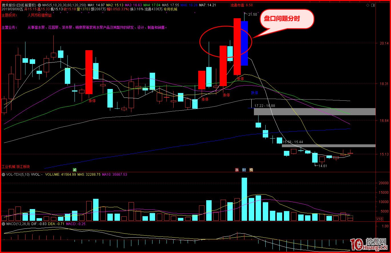 漲停回調並非隻是形態，按形態炒股，最終會讓你虧的很慘,拾荒網