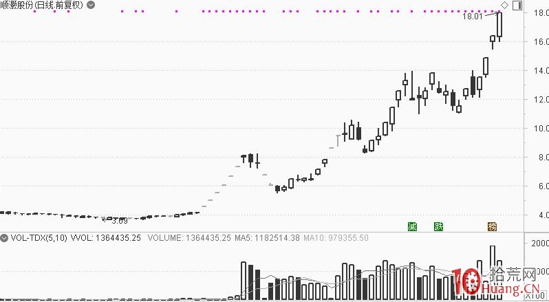 龍頭戰法失效瞭嗎？龍頭股要麼買不到，要麼接最後一棒淪為吃面戰法？（圖解）,拾荒網