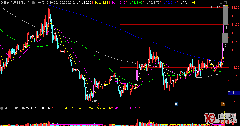 大盤一輪暴跌見底之後，隻做一進二突破板打板模式，成功率高（圖解）,拾荒網