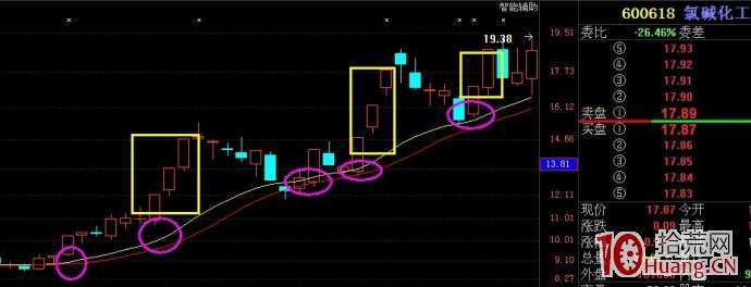 強勢個股回檔選股策略以及牛股漲停復制法（圖解）,拾荒網