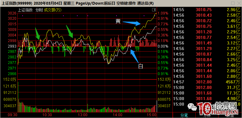 超短高手如何處理大盤領先圖的設置：大盤指數分時圖上的黃線、白線，是什麼（圖解）,拾荒網