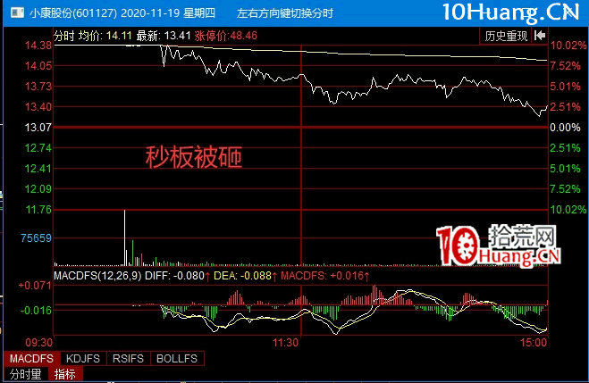 個股弱轉強戰法(圖解) 個股弱轉強戰法(圖解),拾荒網