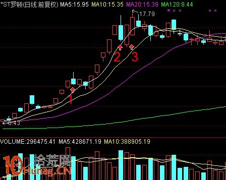 圖解連續漲停股高位上影倒垂線選股短線技巧 圖解連續漲停股高位上影倒垂線選股短線技巧,拾荒網