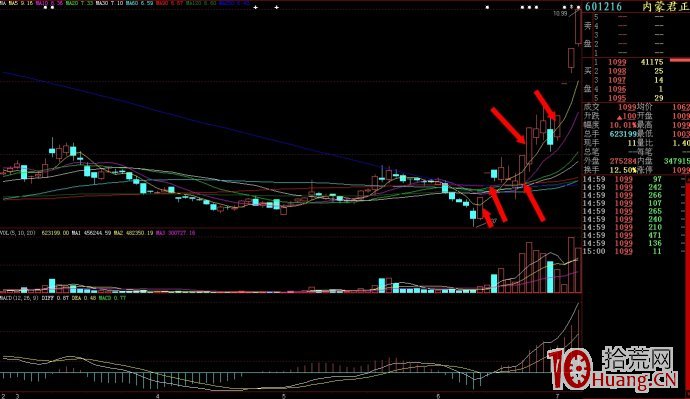 關於N字漲停板的幾個技巧（圖解）,拾荒網