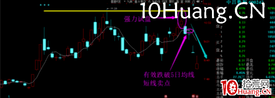 強力試盤洗盤技術深度教程8(完結篇):洗盤後的賣點(圖解) 強力試盤洗盤技術深度教程8(完結篇):洗盤後的賣點(圖解),拾荒網