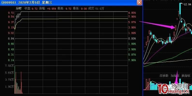 加速板戰法之開篇:加速一致板的買點與選股技巧 深度教程(圖解) 加速板戰法之開篇:加速一致板的買點與選股技巧 深度教程(圖解),拾荒網