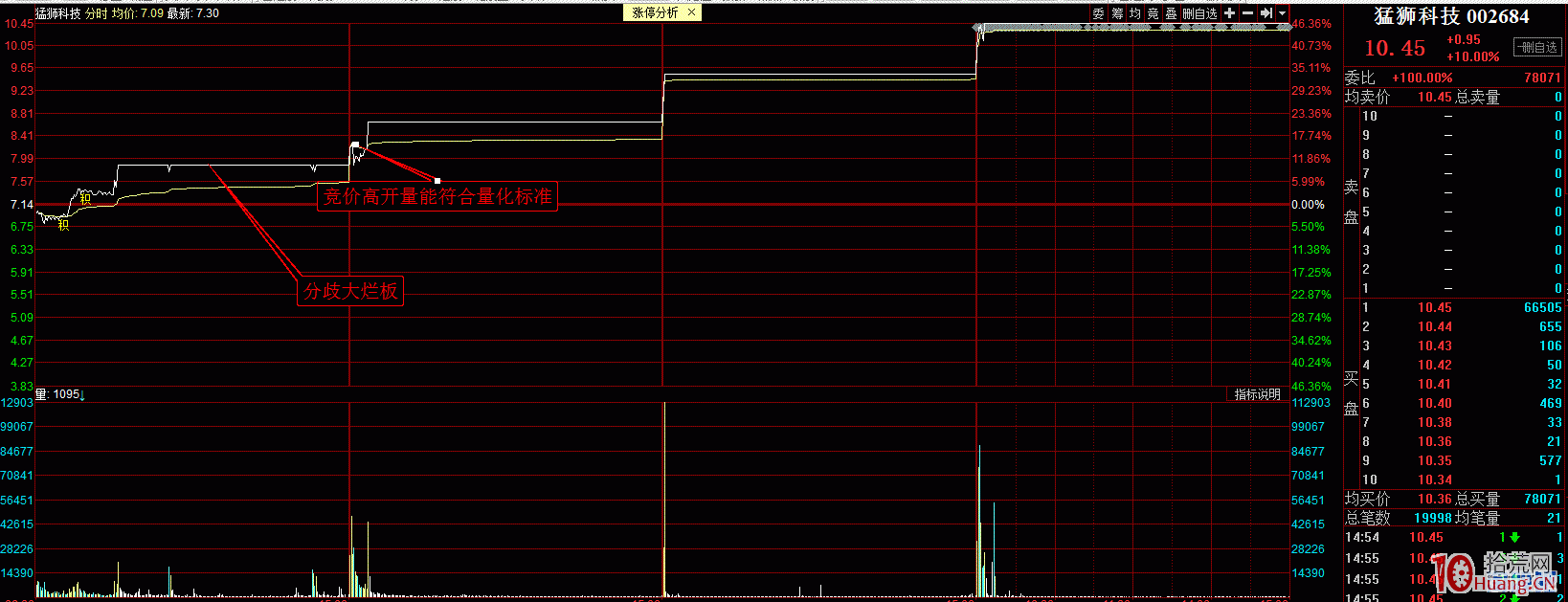 首板爛板 如何判斷次日打二板成功率（圖解）,拾荒網