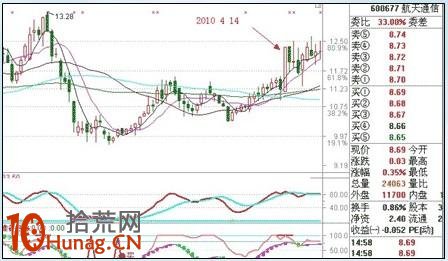 漲停板打板戰法研究圖解（十一）：標志性大陽線,拾荒網