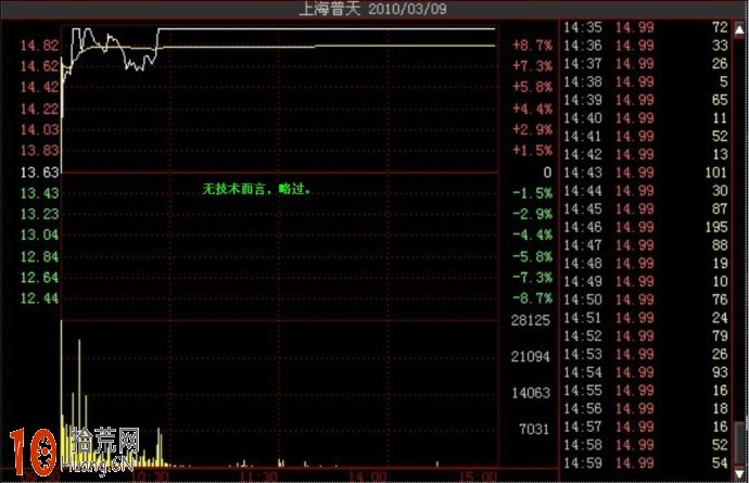 漲停板分時圖經典案例研究（圖解）,拾荒網