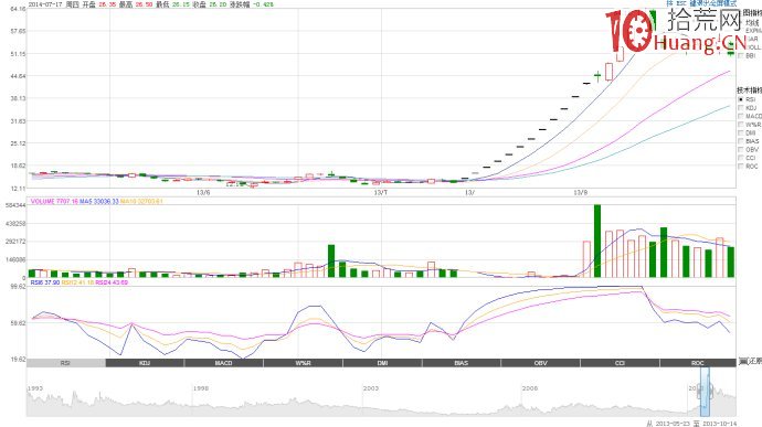 一字板開板的低吸模式成功的關鍵在於大盤環境（圖解）,拾荒網