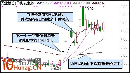 打板絕招:一字板打開追漲停(圖解) 打板絕招:一字板打開追漲停(圖解),拾荒網