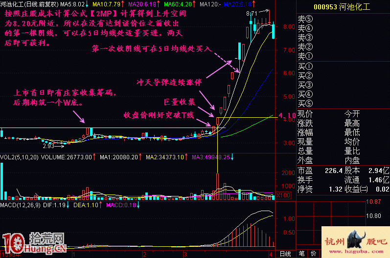 圖解漲停板突破T線底部盤整區的沖天導彈形態的買入技巧 圖解漲停板突破T線底部盤整區的沖天導彈形態的買入技巧,拾荒網