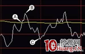 T+0交易短線實戰股票分時形態六類買點與賣點，絕對幹貨（圖解）,拾荒網