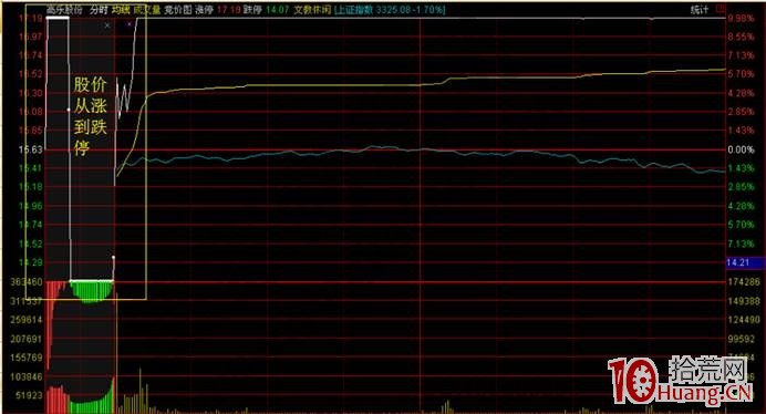 競價打板如何處理從漲停到跌停的競價圖走勢，即Z字競價走勢（圖解）,拾荒網