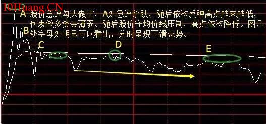 日內分時買賣技巧(常見的8種經典)(圖解) 日內分時買賣技巧(常見的8種經典)(圖解),拾荒網