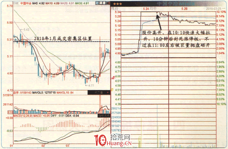 漲停板高手進階教程 4:炸板的七大原因(圖解) 漲停板高手進階教程 4:炸板的七大原因(圖解),拾荒網