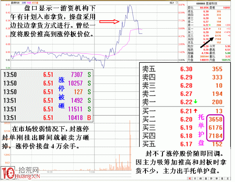 圖解弱市莊傢跌停板抄底被砸盤的案例 圖解弱市莊傢跌停板抄底被砸盤的案例,拾荒網