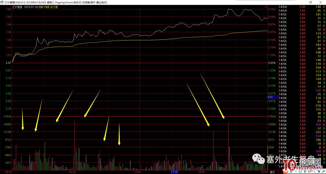 塞外書生：超短實戰買賣點書生七式之五 前高套牢區“全身突破”買入形態（圖解）,拾荒網