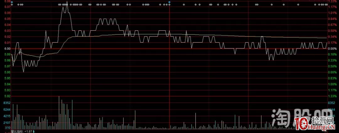 超短打板如何學會通過分時圖盤面研判操盤資金的性質（圖解）,拾荒網