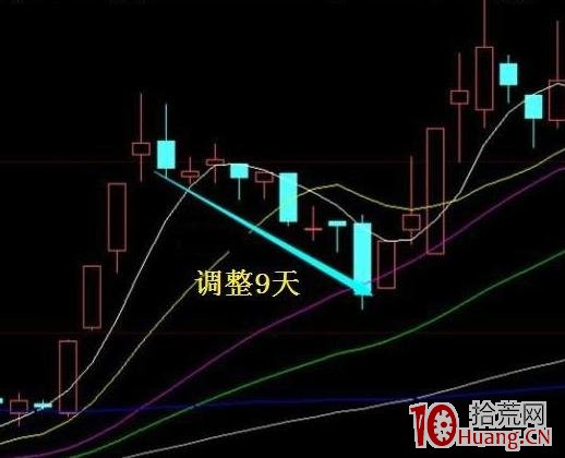 強勢股第一波回調後的短線買入技巧(圖解) 強勢股第一波回調後的短線買入技巧(圖解),拾荒網