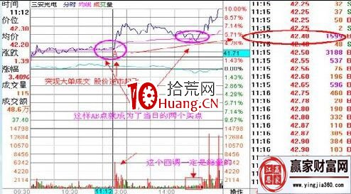 分時抗跌橫盤的漲停板戰法講解（圖解）,拾荒網