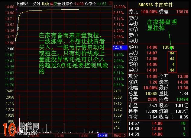 圖解當日買入必大賺的分時圖形態,拾荒網