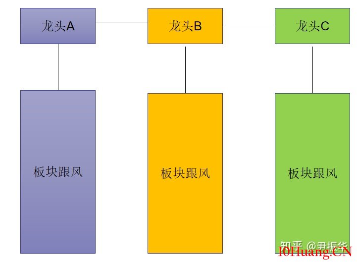 龍頭戰法之：買賣邏輯（圖解）,拾荒網