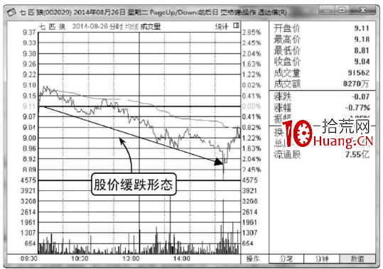緩慢下跌,分時圖洗盤形態(圖解) 緩慢下跌,分時圖洗盤形態(圖解),拾荒網