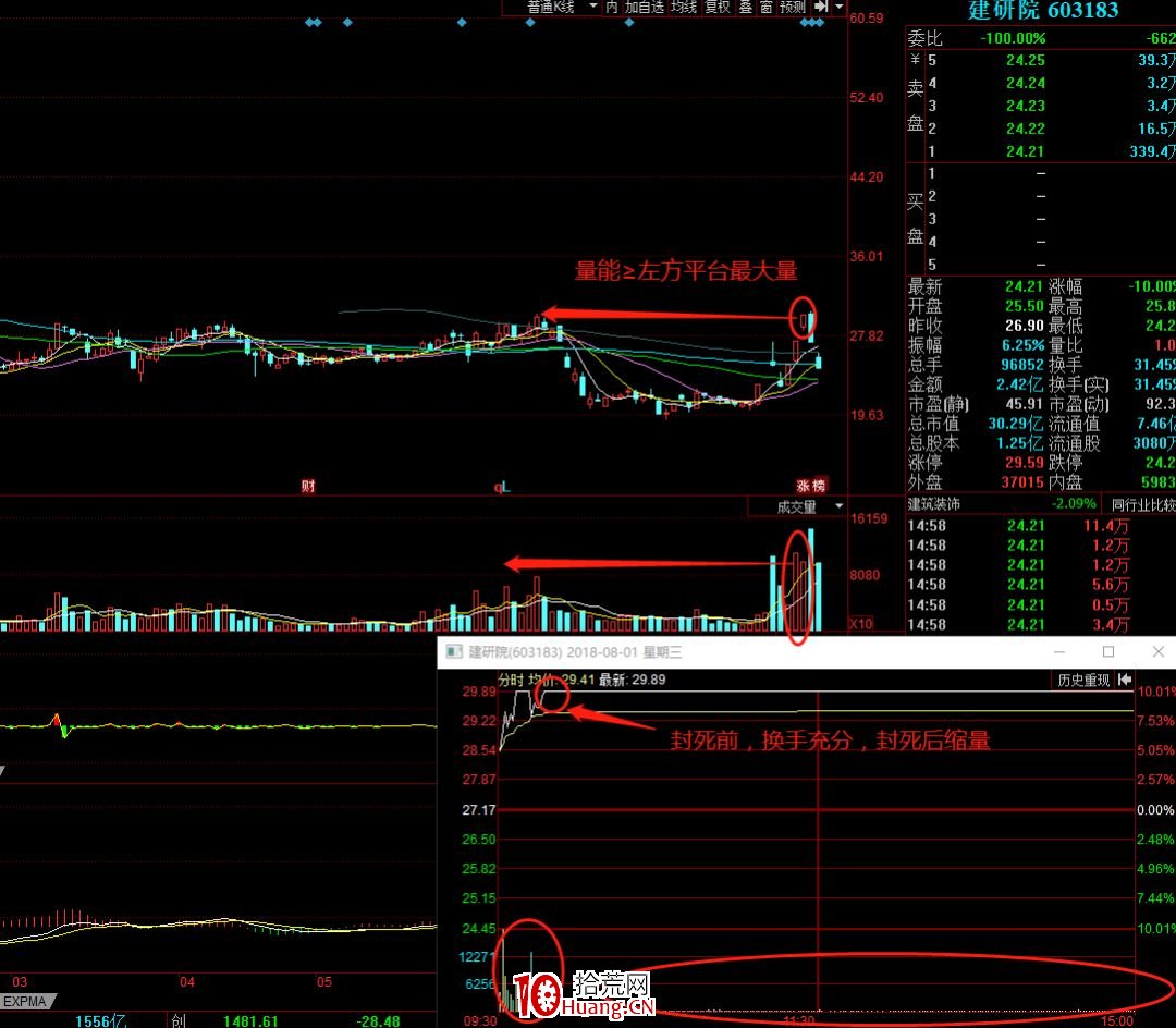 漲停板突破左側平臺時的量能探討（圖解）,拾荒網