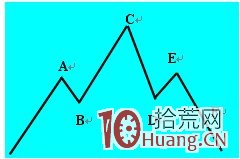 《盤口內經》讀書有感(五):分時線上最常見的看跌形態 《盤口內經》讀書有感(五):分時線上最常見的看跌形態,拾荒網