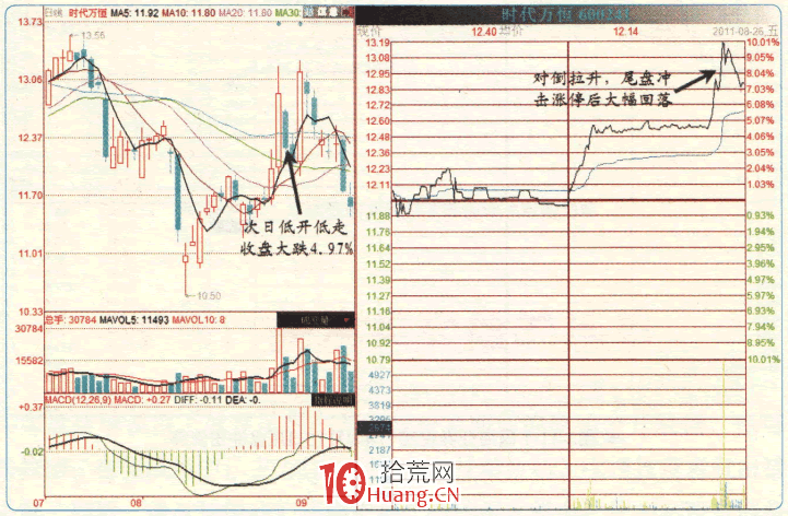 漲停板高手進階教程 56:對倒拉升和鎖倉拉升(圖解) 漲停板高手進階教程 56:對倒拉升和鎖倉拉升(圖解),拾荒網