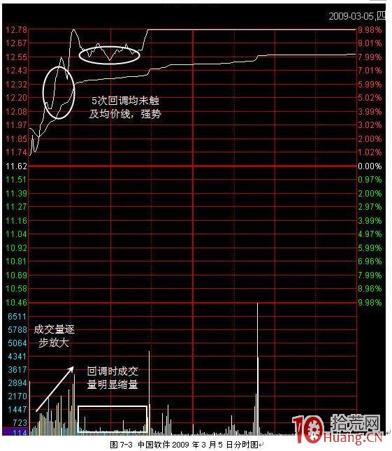 分時圖發現漲停先兆並拉到漲停！,拾荒網