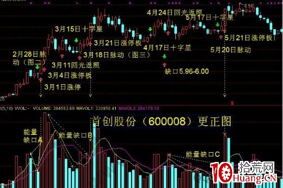 講解一種狙擊漲停板的實戰案例圖形(圖解) 講解一種狙擊漲停板的實戰案例圖形(圖解),拾荒網