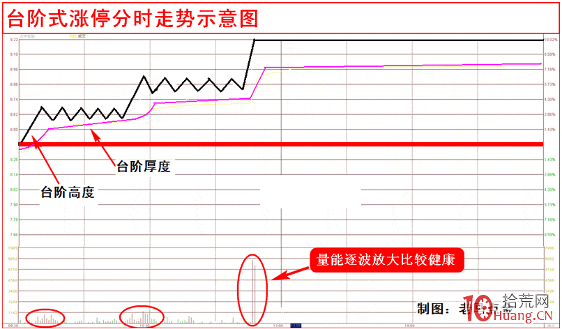 漲停板打板系列教程 第三講：臺階式漲停板揭秘（圖解）,拾荒網