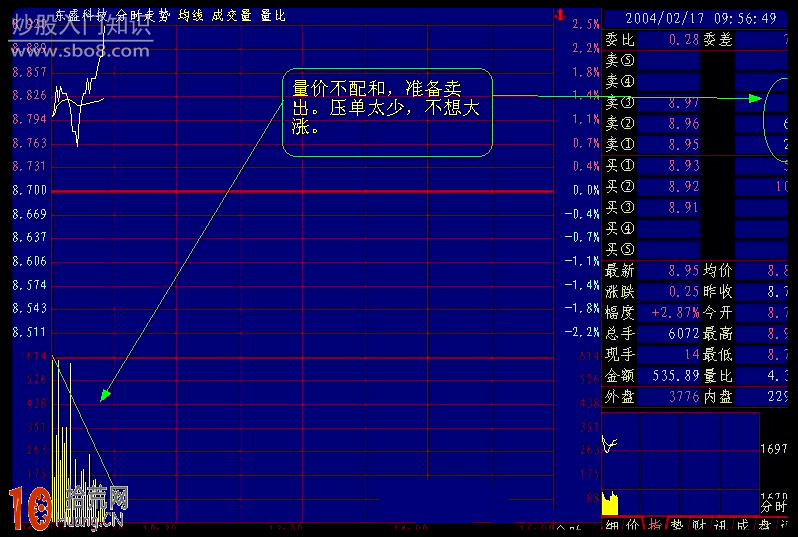 圖解超短線分時圖的買賣技巧,拾荒網