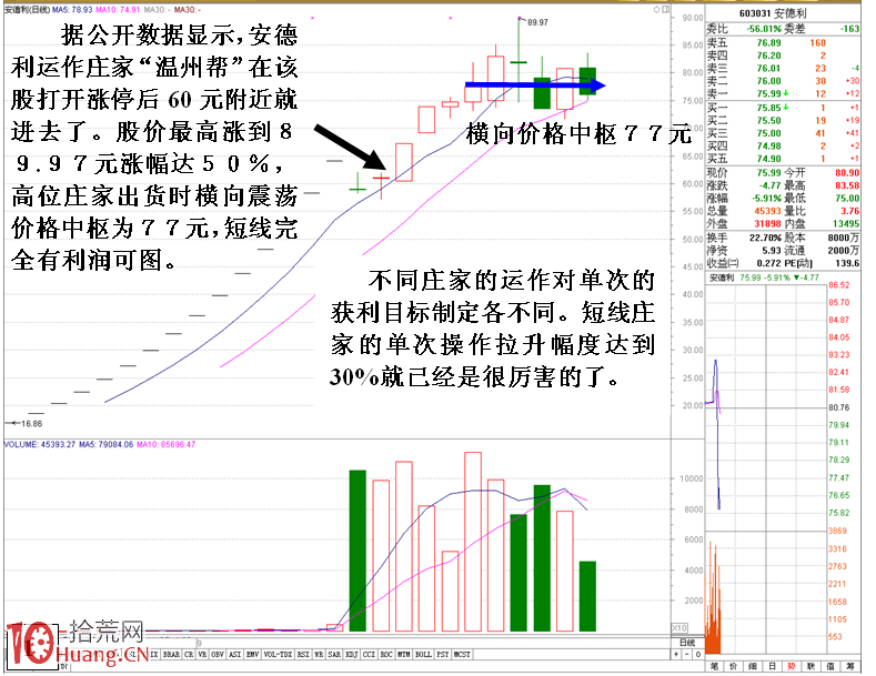 圖解莊傢砸盤打壓方式出貨實例 圖解莊傢砸盤打壓方式出貨實例,拾荒網
