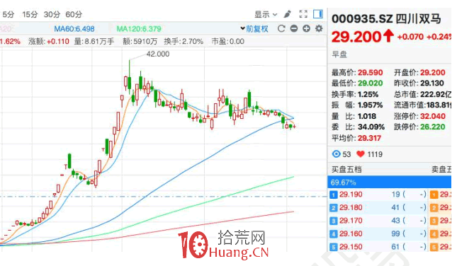 漲停板打板系統特訓教程 3:龍頭股判斷 漲停板打板系統特訓教程 3:龍頭股判斷,拾荒網