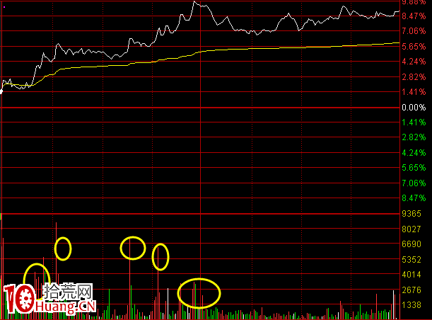 分時圖攻擊型成交量分析(圖解) 分時圖攻擊型成交量分析(圖解),拾荒網