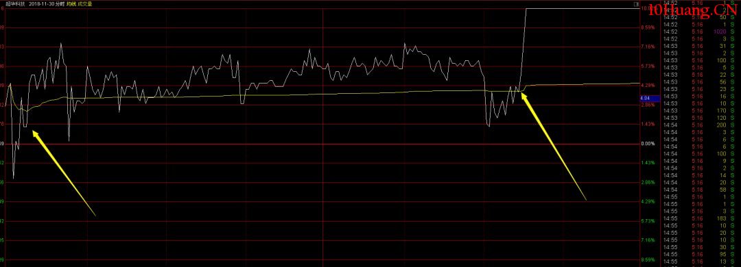 不敢上大妖股的短線客是不合格的!(圖解) 不敢上大妖股的短線客是不合格的!(圖解),拾荒網